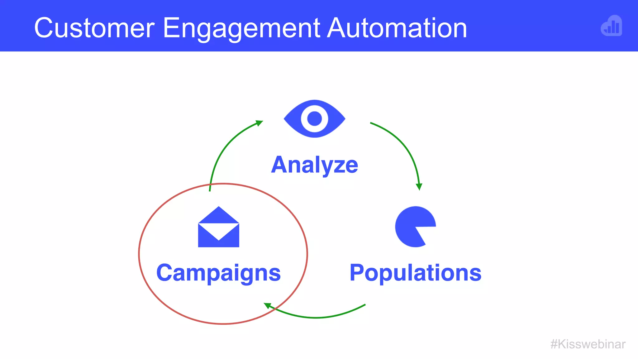#Kisswebinar
Analyze
PopulationsCampaigns
Customer Engagement Automation
 