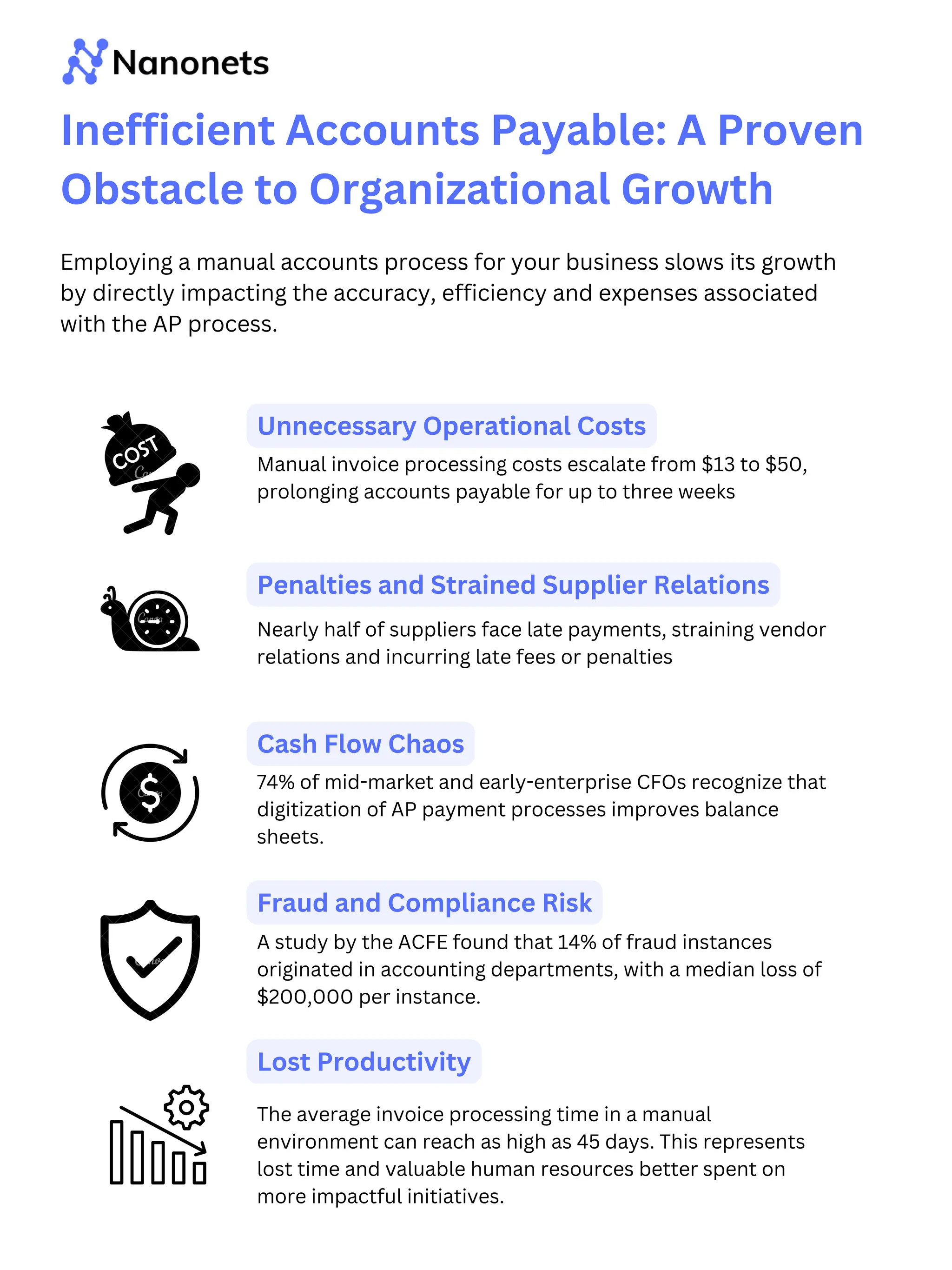 Manual invoice processing costs escalate from $13 to $50,
prolonging accounts payable for up to three weeks
74% of mid-market and early-enterprise CFOs recognize that
digitization of AP payment processes improves balance
sheets.
Employing a manual accounts process for your business slows its growth
by directly impacting the accuracy, efficiency and expenses associated
with the AP process.
Inefficient Accounts Payable: A Proven
Obstacle to Organizational Growth
Nearly half of suppliers face late payments, straining vendor
relations and incurring late fees or penalties
A study by the ACFE found that 14% of fraud instances
originated in accounting departments, with a median loss of
$200,000 per instance.
The average invoice processing time in a manual
environment can reach as high as 45 days. This represents
lost time and valuable human resources better spent on
more impactful initiatives.
Unnecessary Operational Costs
Penalties and Strained Supplier Relations
Cash Flow Chaos
Fraud and Compliance Risk
Lost Productivity
 