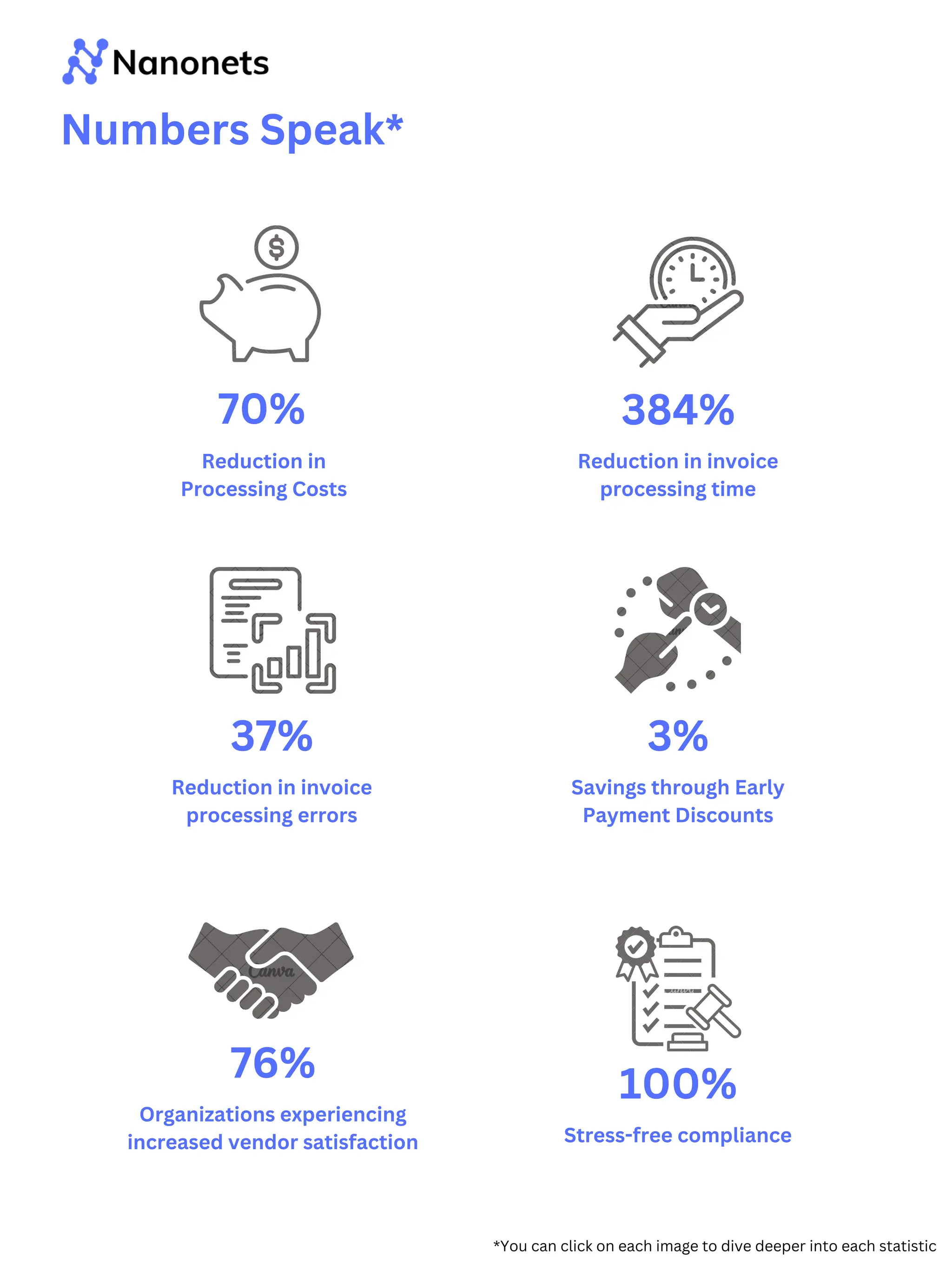 Numbers Speak*
Reduction in
Processing Costs
70%
Reduction in invoice
processing time
384%
Organizations experiencing
increased vendor satisfaction
76%
Reduction in invoice
processing errors
37%
Savings through Early
Payment Discounts
3%
Stress-free compliance
100%
*You can click on each image to dive deeper into each statistic
 