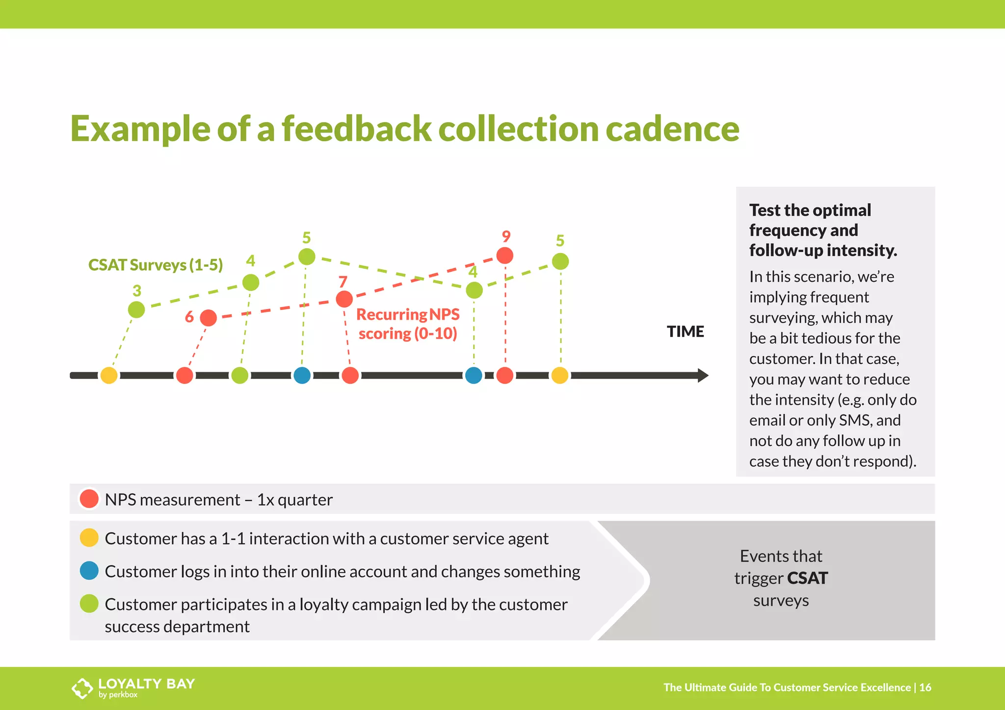 Example of a feedback collection cadence
Test the optimal
frequency and
follow-up intensity.
In this scenario, we’re
implying frequent
surveying, which may
be a bit tedious for the
customer. In that case,
you may want to reduce
the intensity (e.g. only do
email or only SMS, and
not do any follow up in
case they don’t respond).
NPS measurement – 1x quarter
Customer has a 1-1 interaction with a customer service agent
Customer logs in into their online account and changes something
Customer participates in a loyalty campaign led by the customer
success department
Events that
trigger CSAT
surveys
TIME
3
6
7
9
4
4
5 5
RecurringNPS
scoring (0-10)
CSAT Surveys (1-5)
The Ultimate Guide To Customer Service Excellence | 16
 