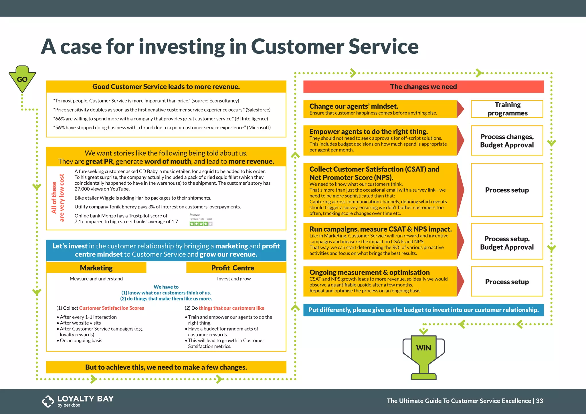 A case for investing in Customer Service
Good Customer Service leads to more revenue.
“To most people, Customer Service is more important than price.” (source: Econsultancy)
“Price sensitivity doubles as soon as the first negative customer service experience occurs.” (Salesforce)
“66% are willing to spend more with a company that provides great customer service.” (BI Intelligence)
“56% have stopped doing business with a brand due to a poor customer service experience.” (Microsoft)
We want stories like the following being told about us.
They are great PR, generate word of mouth, and lead to more revenue.
A fun-seeking customer asked CD Baby, a music etailer, for a squid to be added to his order.
To his great surprise, the company actually included a pack of dried squid fillet (which they
coincidentally happened to have in the warehouse) to the shipment. The customer’s story has
27,000 views on YouTube.
Bike etailer Wiggle is adding Haribo packages to their shipments.
Utility company Tonik Energy pays 3% of interest on customers’ overpayments.
Online bank Monzo has a Trustpilot score of
7.1 compared to high street banks’ average of 1.7.
Allofthese
areverylowcost
But to achieve this, we need to make a few changes.
Put differently, please give us the budget to invest into our customer relationship.
The changes we need
Let’s invest in the customer relationship by bringing a marketing and profit
centre mindset to Customer Service and grow our revenue.
Marketing Profit Centre
Measure and understand Invest and grow
We have to
(1) know what our customers think of us.
(2) do things that make them like us more.
(1) Collect Customer Satisfaction Scores
•	After every 1-1 interaction
•	After website visits
•	After Customer Service campaigns (e.g.
loyalty rewards)
•	On an ongoing basis
(2) Do things that our customers like
•	Train and empower our agents to do the
right thing.
•	Have a budget for random acts of
customer rewards.
•	This will lead to growth in Customer
Satsifaction metrics.
Change our agents’ mindset.
Ensure that customer happiness comes before anything else.
Training
programmes
Empower agents to do the right thing.
They should not need to seek approvals for off-script solutions.
This includes budget decisions on how much spend is appropriate
per agent per month.
Process changes,
Budget Approval
Run campaigns, measure CSAT & NPS impact.
Like in Marketing, Customer Service will run reward and incentive
campaigns and measure the impact on CSATs and NPS.
That way, we can start determining the ROI of various proactive
activities and focus on what brings the best results.
Ongoing measurement & optimisation
CSAT and NPS growth leads to more revenue, so ideally we would
observe a quantifiable upside after a few months.
Repeat and optimise the process on an ongoing basis.
Process setup
Collect Customer Satisfaction (CSAT) and
Net Promoter Score (NPS).
We need to know what our customers think.
That’s more than just the occasional email with a survey link—we
need to be more sophisticated than that:
Capturing across communication channels, defining which events
should trigger a survey, ensuring we don’t bother customers too
often, tracking score changes over time etc.
Process setup
WIN
GO
Process setup,
Budget Approval
The Ultimate Guide To Customer Service Excellence | 33
 