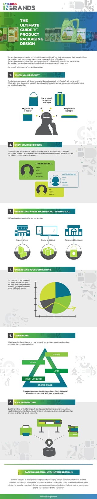 KNOW YOUR PRODUCT
1.
Interics Designs is an experienced product packaging design company that uses market
research and design intelligence to create effective packaging. From brand naming and label
design to structure design, Interics' packaging design methodology helps create a memorable
brand experience with the customer.
intericsdesigns.com
3. UNDERSTAND WHERE YOUR PRODUCT IS BEING SOLD
4. UNDERSTAND YOUR COMPETITORS
5. THINK BRAND
PACKAGING DESIGN WITH INTERICS DESIGNS
NAME :
CUSTOMER PROFILE
AGE :
INCOME :
ADDRESS :
2. KNOW YOUR CONSUMERS
NAME :
CUSTOMER PROFILE
AGE :
INCOME :
ADDRESS :
Supermarkets Online shopping Renowned boutiques
My product
is fragile
My product
is heavy
My product
is square
in shape
NAME :
CUSTOMER PROFILE
AGE :
INCOME :
ADDRESS :
6. PLAN THE PRINTING
THE
ULTIMATE
GUIDE TO
PRODUCT
PACKAGING
DESIGN
Packaging design is crucial to not only the product itself but to the company that manufactures
the product as it becomes a memorable representation of the brand.
Packaging design is more than just decoration; it’s all part of the customer experience.
So, product packaging must be handled with the seriousness it deserves.
Here are the 6 basics of packaging design :
Different outlets need different packaging.
The customer is the person making the decision, spending the money and
using your product, so knowing the customer profile will make it easier to make
decisions about the actual design.
The type of packaging will depend on your type of product. Is it fragile? Is it perishable?
What is its size, shape and weight? Such logistical questions must be answered to determine
our packaging design.
Thorough market research
and competitive analysis
will help evaluate your own
product, your position and
areas of improvement.
Whether established brand or new entrant, packaging design must radiate
and build the company's brand.
Quality printing is vital for impact. So, it's essential to make sure your printer
has the specialised skills and experience. Involve your printer during the design
process to ensure a great outcome.
PRINTER
The package must display the colours, fonts, logo and
visual language in line with your brand image.
BRAND IMAGE
Colors
Logo
Fonts
Visual Language
 