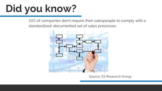 70% of companies don’t require their salespeople to comply with a
standardized, documented set of sales processes
Source: ES Research Group
Did you know?
 
