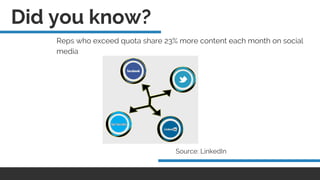 Reps who exceed quota share 23% more content each month on social
media
Source: LinkedIn
Did you know?
 