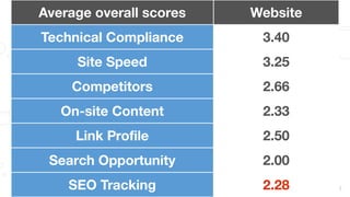 #brightonseo
Average overall scores Website
Technical Compliance 3.40
Site Speed 3.25
Competitors 2.66
On-site Content 2.3...