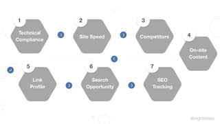 #brightonseo
1
Technical
Compliance
Site Speed Competitors
Link
Proﬁle
Search
Opportunity
SEO
Tracking
On-site
Content
2 3...