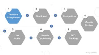 #brightonseo
1
Technical
Compliance
Site Speed Competitors
Link
Proﬁle
Search
Opportunity
SEO
Tracking
On-site
Content
2 3...