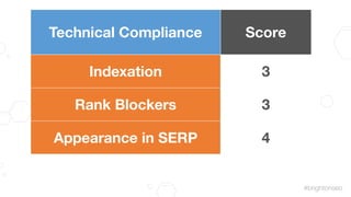 #brightonseo
Technical Compliance Score
Indexation 3
Rank Blockers 3
Appearance in SERP 4
 