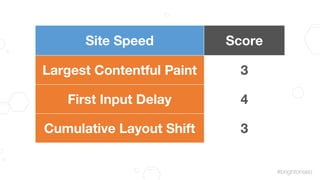 #brightonseo
Site Speed Score
Largest Contentful Paint 3
First Input Delay 4
Cumulative Layout Shift 3
 