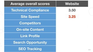 #brightonseo
Average overall scores Website
Technical Compliance 3.50
Site Speed 3.25
Competitors
On-site Content
Link Pro...