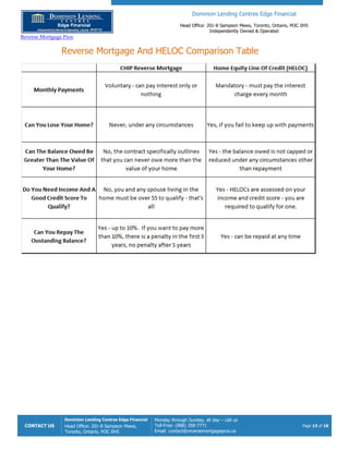 Dominion Lending Centres Edge Financial
Head Office: 201-8 Sampson Mews, Toronto, Ontario, M3C 0H5
Independently Owned & Operated
Reverse Mortgage Pros
CONTACT US
Dominion Lending Centres Edge Financial
Head Office: 201-8 Sampson Mews,
Toronto, Ontario, M3C 0H5
Monday through Sunday, all day – call us
Toll-Free: (888) 358-7771
Email: contact@reversemortgagepros.ca
Page 13 of 18
Reverse Mortgage And HELOC Comparison Table
 