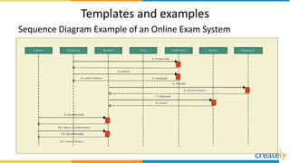 Templates and examples
Sequence Diagram Example of an Online Exam System
 