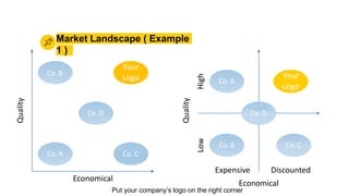 Market Landscape ( Example
1 )
Quality
Economical
Your
Logo
Co. C
Co. D
Co. A
Co. B
Quality
HighLow
Expensive Discounted
E...