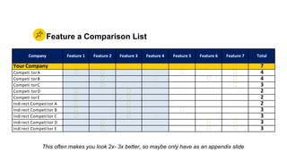 Feature a Comparison List
Company Feature 1 Feature 2 Feature 3 Feature 4 Feature 5 Feature 6 Feature 7 Total
Your Company...