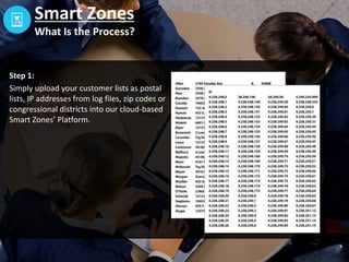 Automated Predictive Modeling
Smart Zones’ genetic algorithms platform
automates the creation of custom targeting
models. More variables = more accuracy.
We identify what is unique about customers
compared to the balance of the local population
based on multivariate data.
Audience Building
Smart Zones
 