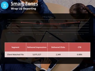 Step 1:
Simply upload your customer lists as postal
lists, IP addresses from log files, zip codes or
congressional districts into our cloud-based
Smart Zones’ Platform.
Smart Zones
What Is the Process?
 