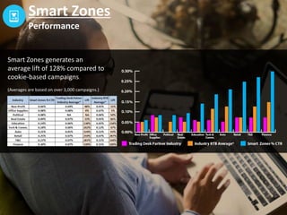Step 4:
Create a target audience of exact matches or
select Auto-Model to find look-alike
prospects. Then map that audience to the
Media Zones or sites that best align to that
audience for "pre-optimization" of your
campaign.
Smart Zones
What Is the Process?
 