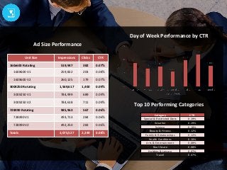 Ad Size Performance
Category CTR
Special & Restricted Diets 0.19%
Weather 0.19%
Science 0.18%
Beauty & Fitness 0.12%
Family & Relationships 0.12%
Health Conditions 0.10%
Arts & Entertainment 0.08%
Real Estate 0.08%
Hobbies & Leisure 0.07%
Travel 0.07%
Top 10 Performing Categories
Day of Week Performance by CTR
Unit Size Impressions Clicks CTR
160x600 Rotating 519,947 382 0.07%
160X600 V1 259,822 203 0.08%
160X600 V2 260,125 179 0.07%
300X250 Rotating 1,569,617 1,400 0.09%
300X250 V1 784,999 689 0.09%
300X250 V2 784,618 711 0.09%
728X90 Rotating 985,963 567 0.06%
728X90 V1 493,713 284 0.06%
728X90 V2 492,250 283 0.06%
Totals 3,075,527 2,349 0.08%
 