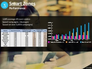 128% average lift over cookie-
based campaigns. (Averages
based on over 3,000 campaigns)
Smart Zones
Performance
 