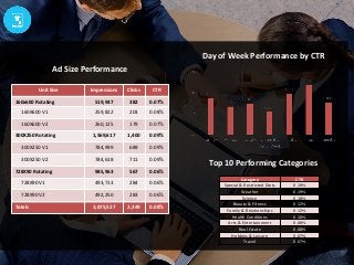 Ad Size Performance
Category CTR
Special & Restricted Diets 0.19%
Weather 0.19%
Science 0.18%
Beauty & Fitness 0.12%
Famil...
