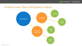 Knowledge management
that delivers answers
Evolution eines Theum KM Systems: Natürliches Wachstum
Machine
Info
Operat-
ing
Guide-
lines
Product
Info
ISO
Proce-
dures
Manufacturing
Plant
Products
 