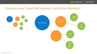 Knowledge management
that delivers answers
Evolution eines Theum KM Systems: Unternehmensweites KM
 