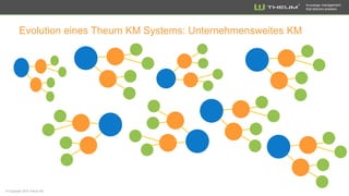 Knowledge management
that delivers answers
Einsatzbereiche
Governance
• Financial Reporting Guidelines
• Prozessbeschreibungen und
Arbeitsanweisungen
• QM Handbücher
• Unternehmensrichtlinien
• Risiko Management Vorgaben
• Sicherheitshandbücher
• Betriebshandbücher
• Legal Handbuch
• Sonstige Handbücher
• Trainingsunterlagen
• Import/Export Regularien
Marketing/Sales/Support
• Anwender Leitfäden
• Produkt Dokumentationen
• Support Handbücher
• Service Handbücher
• Marketing Guidelines
• Vertriebsunterlagen, Richtlinien
und Prozeduren
• Partner Informationen
• Lieferanten Informationen
• Newsletter
• Whitepaper
• Tagungsunterlagen
Forschung/Entwicklung
• Studien
• Entwicklungsunterlagen
• Spezifikationen
• Forschungsergebnisse
• Hilfe Handbücher, Help Systeme
• Software Manuals
• Lernmaterialien
• Studienpläne
• …
Alles wo umfassend Information in Form von Dokumenten erzeugt und an viele Nutzer verteilt wird
 
