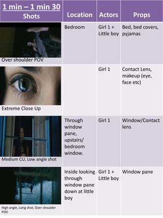 1 min – 1 min 30 
Shots Location Actors Props 
Over shoulder POV 
Bedroom Girl 1 + 
Little boy 
Bed, bed covers, 
pyjamas 
Extreme Close Up 
Girl 1 Contact Lens, 
makeup (eye, 
face etc) 
Medium CU, Low angle shot 
Through 
window 
pane, 
upstairs/ 
bedroom 
window. 
Girl 1 Window/Contact 
lens 
High angle, Long shot, Over shoulder 
POV 
Inside looking 
through 
window pane 
down at little 
boy 
Girl 1 + 
Little boy 
Window pane 
 