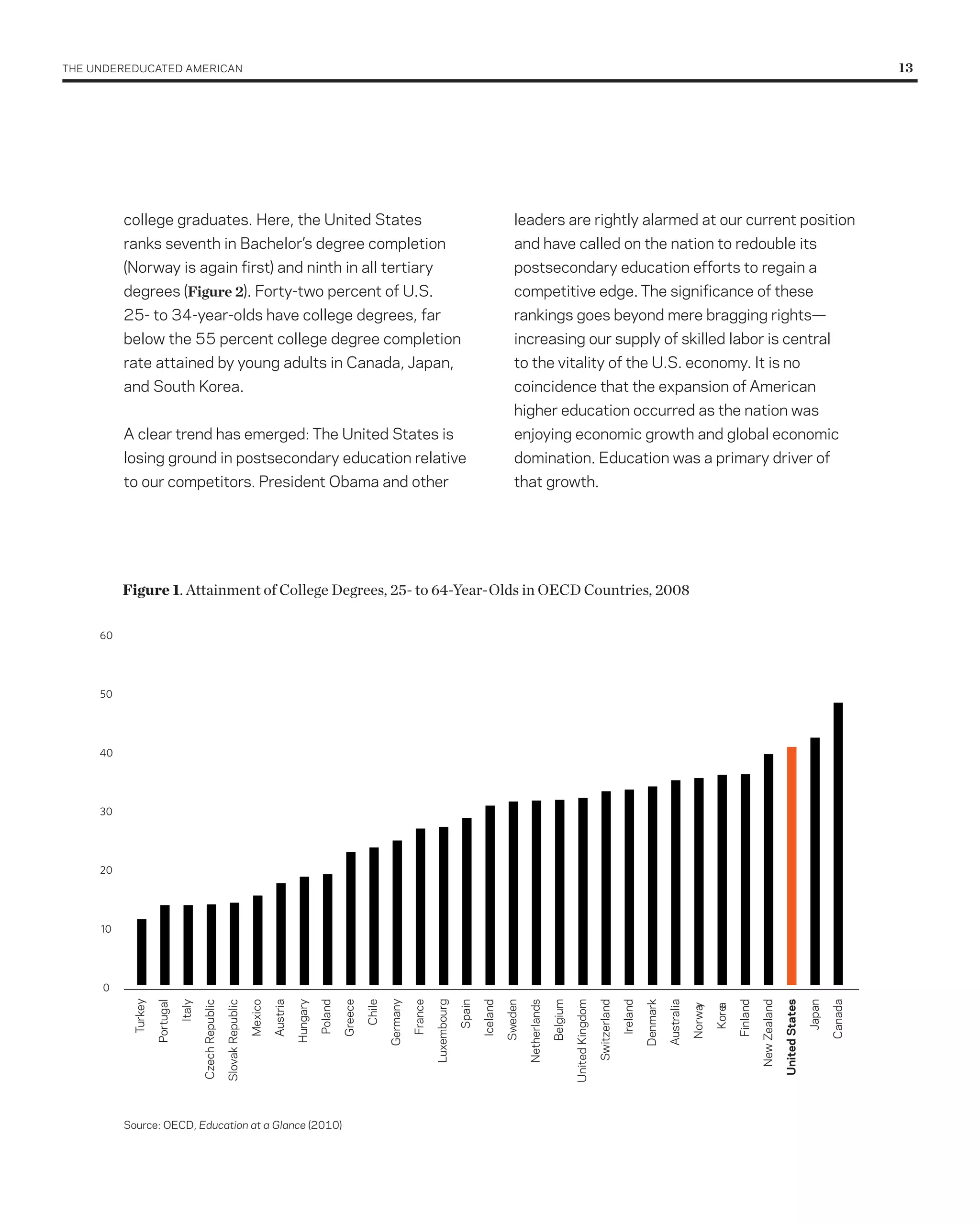 THE UNDErEDUCATED AMErICAN 	                                                                                                                                                                                                                                                                                                                                    13




               college graduates. Here, the United States                                                                                                                                   leaders are rightly alarmed at our current position
               ranks seventh in Bachelor’s degree completion                                                                                                                                and have called on the nation to redouble its
               (Norway is again first) and ninth in all tertiary                                                                                                                            postsecondary education efforts to regain a
               degrees (Figure 2). Forty-two percent of U.S.                                                                                                                                competitive edge. The significance of these
               25- to 34-year-olds have college degrees, far                                                                                                                                rankings goes beyond mere bragging rights—
               below the 55 percent college degree completion                                                                                                                               increasing our supply of skilled labor is central
               rate attained by young adults in Canada, Japan,                                                                                                                              to the vitality of the U.S. economy. It is no
               and South Korea.                                                                                                                                                             coincidence that the expansion of American
                                                                                                                                                                                            higher education occurred as the nation was
               A clear trend has emerged: The United States is                                                                                                                              enjoying economic growth and global economic
               losing ground in postsecondary education relative                                                                                                                            domination. Education was a primary driver of
               to our competitors. President Obama and other                                                                                                                                that growth.




               Figure 1. Attainment of College Degrees, 25- to 64-Year-Olds in OECD Countries, 2008

          60




          50




          40
Percent




          30




          20




          10




          0
                Turkey




                                                                                                                                      Germany



                                                                                                                                                         Luxembourg
                                                                                        Austria
                         Portugal

                                    Italy

                                            Czech republic

                                                             Slovak republic

                                                                               Mexico



                                                                                                  Hungary

                                                                                                            Poland

                                                                                                                     Greece

                                                                                                                              Chile



                                                                                                                                                France



                                                                                                                                                                      Spain

                                                                                                                                                                              Iceland

                                                                                                                                                                                        Sweden

                                                                                                                                                                                                 Netherlands

                                                                                                                                                                                                               Belgium

                                                                                                                                                                                                                         United Kingdom

                                                                                                                                                                                                                                          Switzerland

                                                                                                                                                                                                                                                        Ireland

                                                                                                                                                                                                                                                                  Denmark

                                                                                                                                                                                                                                                                            Australia




                                                                                                                                                                                                                                                                                                       Finland

                                                                                                                                                                                                                                                                                                                 New Zealand

                                                                                                                                                                                                                                                                                                                               United States

                                                                                                                                                                                                                                                                                                                                               Japan

                                                                                                                                                                                                                                                                                                                                                       Canada
                                                                                                                                                                                                                                                                                            y

                                                                                                                                                                                                                                                                                                   a
                                                                                                                                                                                                                                                                                        Norwa

                                                                                                                                                                                                                                                                                                Kore




               Source: OECD, Education at a Glance (2010)
 