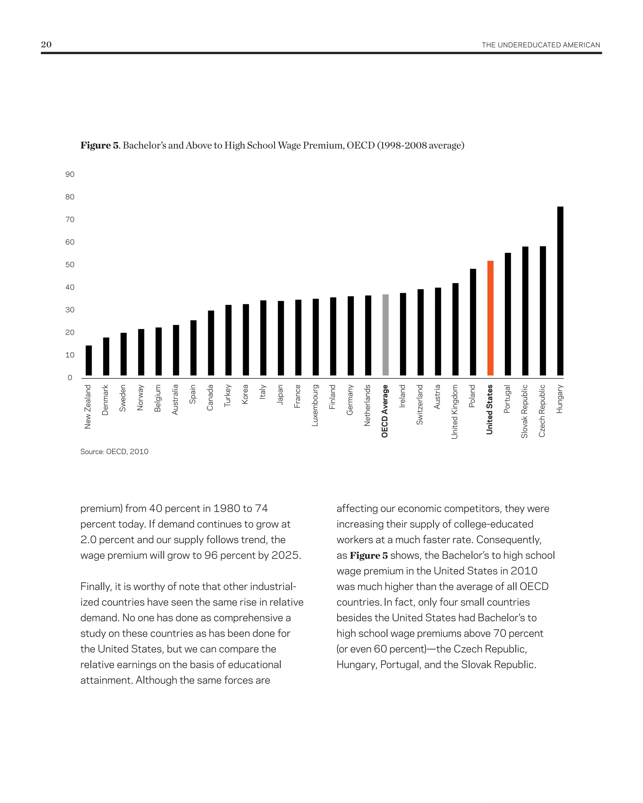 20	                                                                                                                                                                                                                                                             THE UNDErEDUCATED AMErICAN




           Figure 5. Bachelor’s and Above to High School Wage Premium, OECD (1998-2008 average)

      90


      80


      70


      60


      50


      40


      30


      20


      10


      0
                                                                                            Turkey
                                                               Australia




                                                                                                                                      Luxembourg



                                                                                                                                                             Germany




                                                                                                                                                                                                                            Austria
           New Zealand

                         Denmark

                                   Sweden

                                            Norway

                                                     Belgium



                                                                           Spain

                                                                                   Canada



                                                                                                     Korea

                                                                                                             Italy

                                                                                                                     Japan

                                                                                                                             France



                                                                                                                                                   Finland



                                                                                                                                                                       Netherlands

                                                                                                                                                                                     OECD Average

                                                                                                                                                                                                    Ireland

                                                                                                                                                                                                              Switzerland



                                                                                                                                                                                                                                      United Kingdom

                                                                                                                                                                                                                                                       Poland

                                                                                                                                                                                                                                                                United States

                                                                                                                                                                                                                                                                                Portugal

                                                                                                                                                                                                                                                                                           Slovak republic

                                                                                                                                                                                                                                                                                                             Czech republic

                                                                                                                                                                                                                                                                                                                              Hungary
           Source: OECD, 2010




           premium) from 40 percent in 1980 to 74                                                                                                        affecting our economic competitors, they were
           percent today. If demand continues to grow at                                                                                                 increasing their supply of college-educated
           2.0 percent and our supply follows trend, the                                                                                                 workers at a much faster rate. Consequently,
           wage premium will grow to 96 percent by 2025.                                                                                                 as Figure 5 shows, the Bachelor’s to high school
                                                                                                                                                         wage premium in the United States in 2010
           Finally, it is worthy of note that other industrial-                                                                                          was much higher than the average of all OECD
           ized countries have seen the same rise in relative                                                                                            countries. In fact, only four small countries
           demand. No one has done as comprehensive a                                                                                                    besides the United States had Bachelor’s to
           study on these countries as has been done for                                                                                                 high school wage premiums above 70 percent
           the United States, but we can compare the                                                                                                     (or even 60 percent)—the Czech republic,
           relative earnings on the basis of educational                                                                                                 Hungary, Portugal, and the Slovak republic.
           attainment. Although the same forces are
 