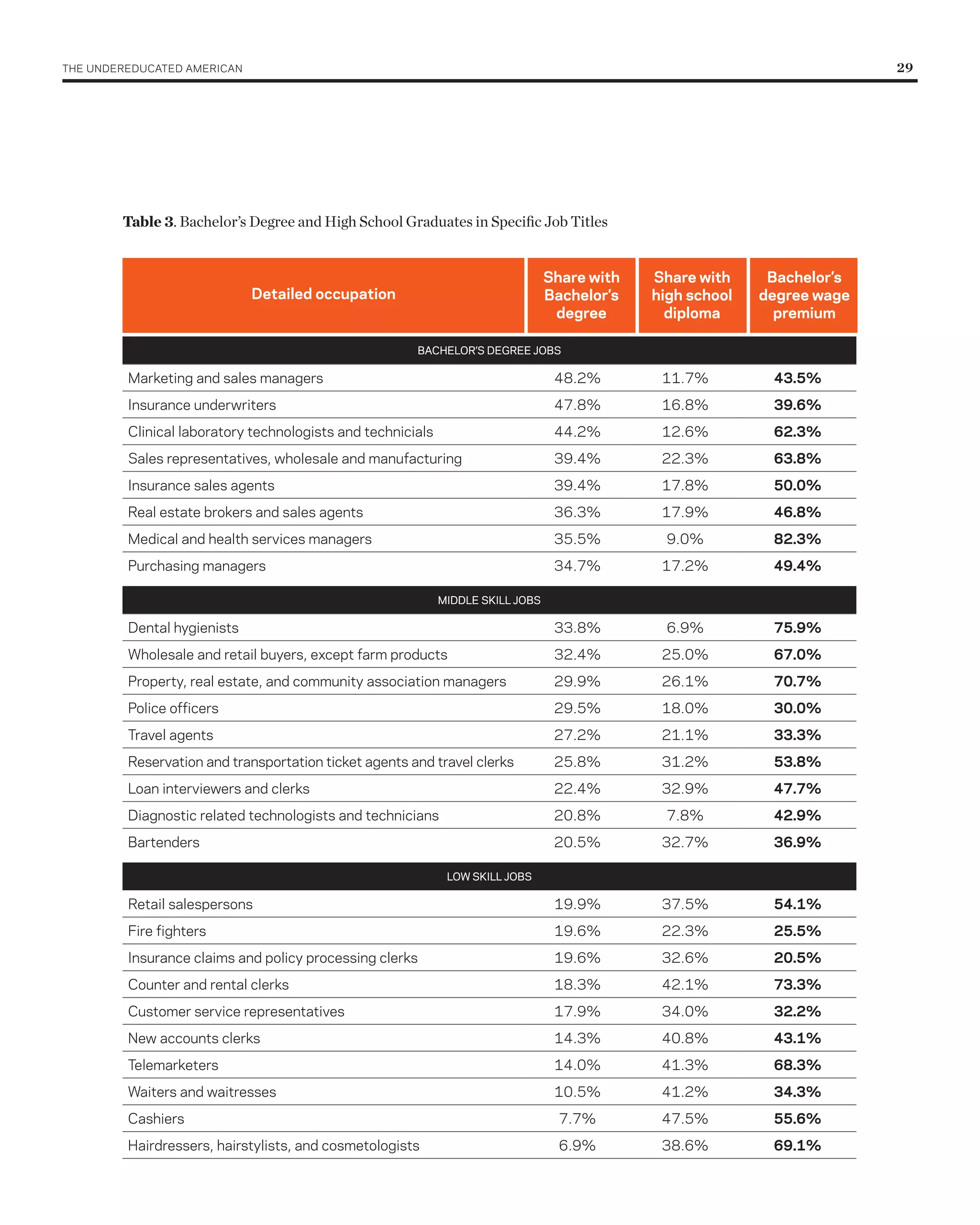 THE UNDErEDUCATED AMErICAN 	                                                                                               29




         Table 3. Bachelor’s Degree and High School Graduates in Specific Job Titles


                                                                                  Share with   Share with     Bachelor’s
                               Detailed occupation                                Bachelor’s   high school   degree wage
                                                                                   degree        diploma       premium

                                                        BacHelor’s Degree JoBs

          Marketing and sales managers                                             48.2%        11.7%         43.5%
          Insurance underwriters                                                   47.8%        16.8%         39.6%
          Clinical laboratory technologists and technicials                        44.2%        12.6%         62.3%
          Sales representatives, wholesale and manufacturing                       39.4%        22.3%         63.8%
          Insurance sales agents                                                   39.4%        17.8%         50.0%
          real estate brokers and sales agents                                     36.3%        17.9%         46.8%
          Medical and health services managers                                     35.5%         9.0%         82.3%
          Purchasing managers                                                      34.7%        17.2%         49.4%

                                                              MIDDle sKIll JoBs

          Dental hygienists                                                        33.8%         6.9%         75.9%
          Wholesale and retail buyers, except farm products                        32.4%        25.0%         67.0%
          Property, real estate, and community association managers                29.9%        26.1%         70.7%
          Police officers                                                          29.5%        18.0%         30.0%
          Travel agents                                                            27.2%        21.1%         33.3%
          reservation and transportation ticket agents and travel clerks           25.8%        31.2%         53.8%
          Loan interviewers and clerks                                             22.4%        32.9%         47.7%
          Diagnostic related technologists and technicians                         20.8%         7.8%         42.9%
          Bartenders                                                               20.5%        32.7%         36.9%

                                                               low sKIll JoBs

          retail salespersons                                                      19.9%        37.5%         54.1%
          Fire fighters                                                            19.6%        22.3%         25.5%
          Insurance claims and policy processing clerks                            19.6%        32.6%         20.5%
          Counter and rental clerks                                                18.3%        42.1%         73.3%
          Customer service representatives                                         17.9%        34.0%         32.2%
          New accounts clerks                                                      14.3%        40.8%         43.1%
          Telemarketers                                                            14.0%        41.3%         68.3%
          Waiters and waitresses                                                   10.5%        41.2%         34.3%
          Cashiers                                                                  7.7%        47.5%         55.6%
         Hairdressers, hairstylists, and cosmetologists                             6.9%        38.6%         69.1%
 