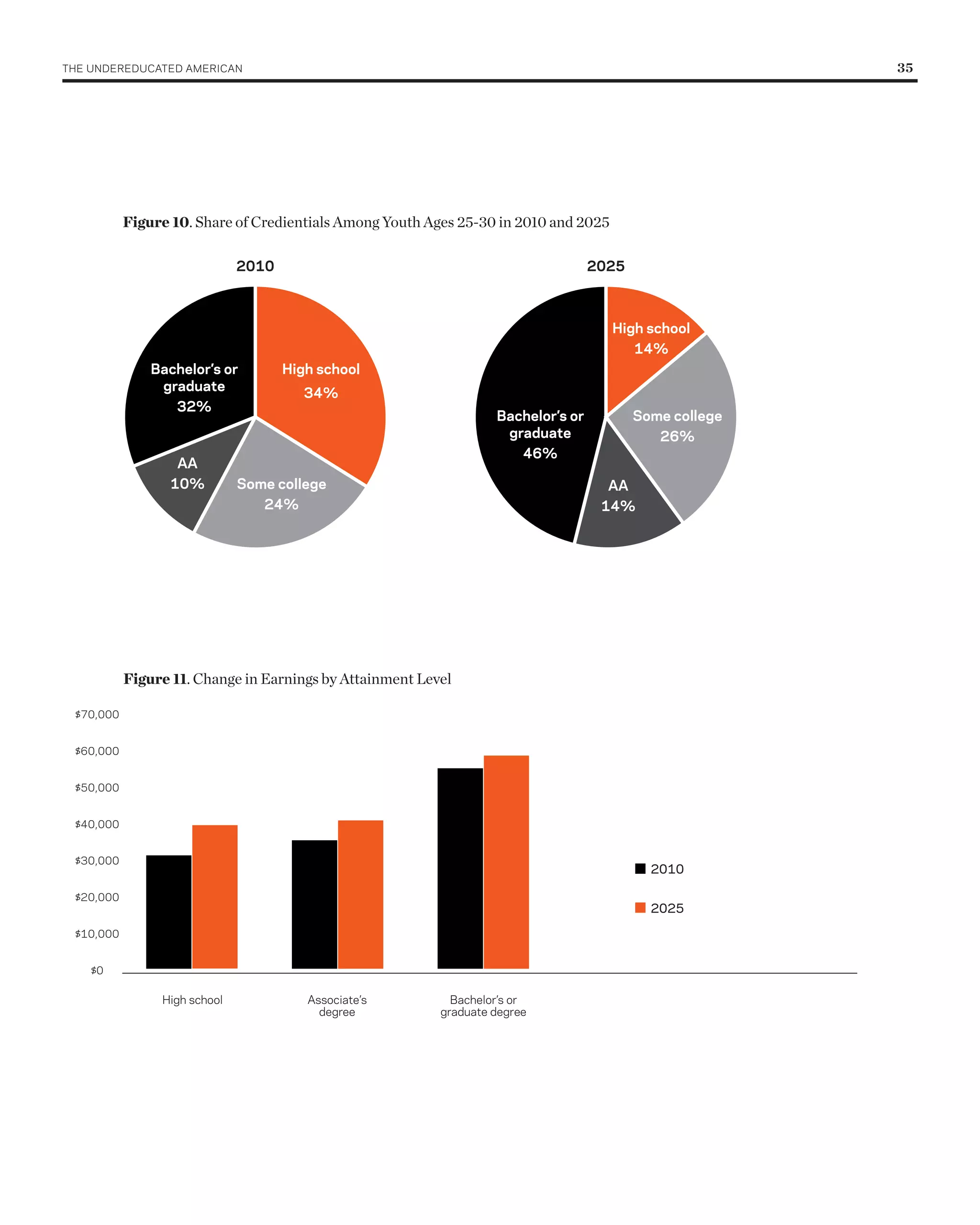 THE UNDErEDUCATED AMErICAN 	                                                                             35




           Figure 10. Share of Credientials Among Youth Ages 25-30 in 2010 and 2025

                              2010                                                 2025



                                                                                      High school
                                                                                         14%
               Bachelor’s or         High school
                graduate                34%
                  32%
                                                                   Bachelor’s or          Some college
                                                                    graduate                 26%
                                                                      46%
                   AA
                  10%         Some college                                           AA
                                 24%                                                14%




           Figure 11. Change in Earnings by Attainment Level

 $70,000


 $60,000


 $50,000


 $40,000


 $30,000
                                                                                            2010

 $20,000
                                                                                            2025

 $10,000


    $0

                High school             Associate’s         Bachelor’s or
                                          degree          graduate degree
 