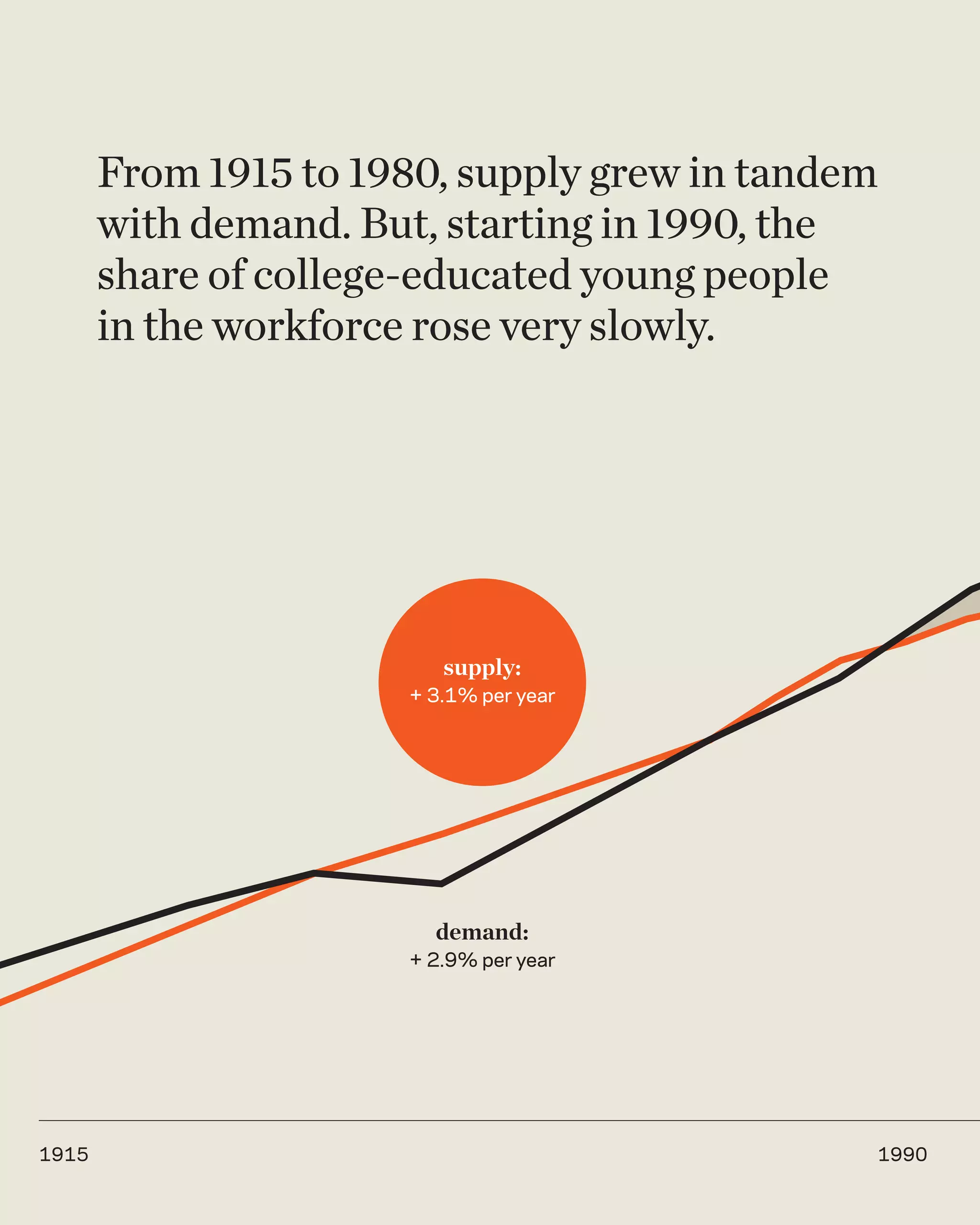 From 1915 to 1980, supply grew in tandem
       with demand. But, starting in 1990, the
       share of college-educated young people
       in the workforce rose very slowly.




                          supply:
                       + 3.1% per year




                         demand:
                       + 2.9% per year




1915                                          1990
 