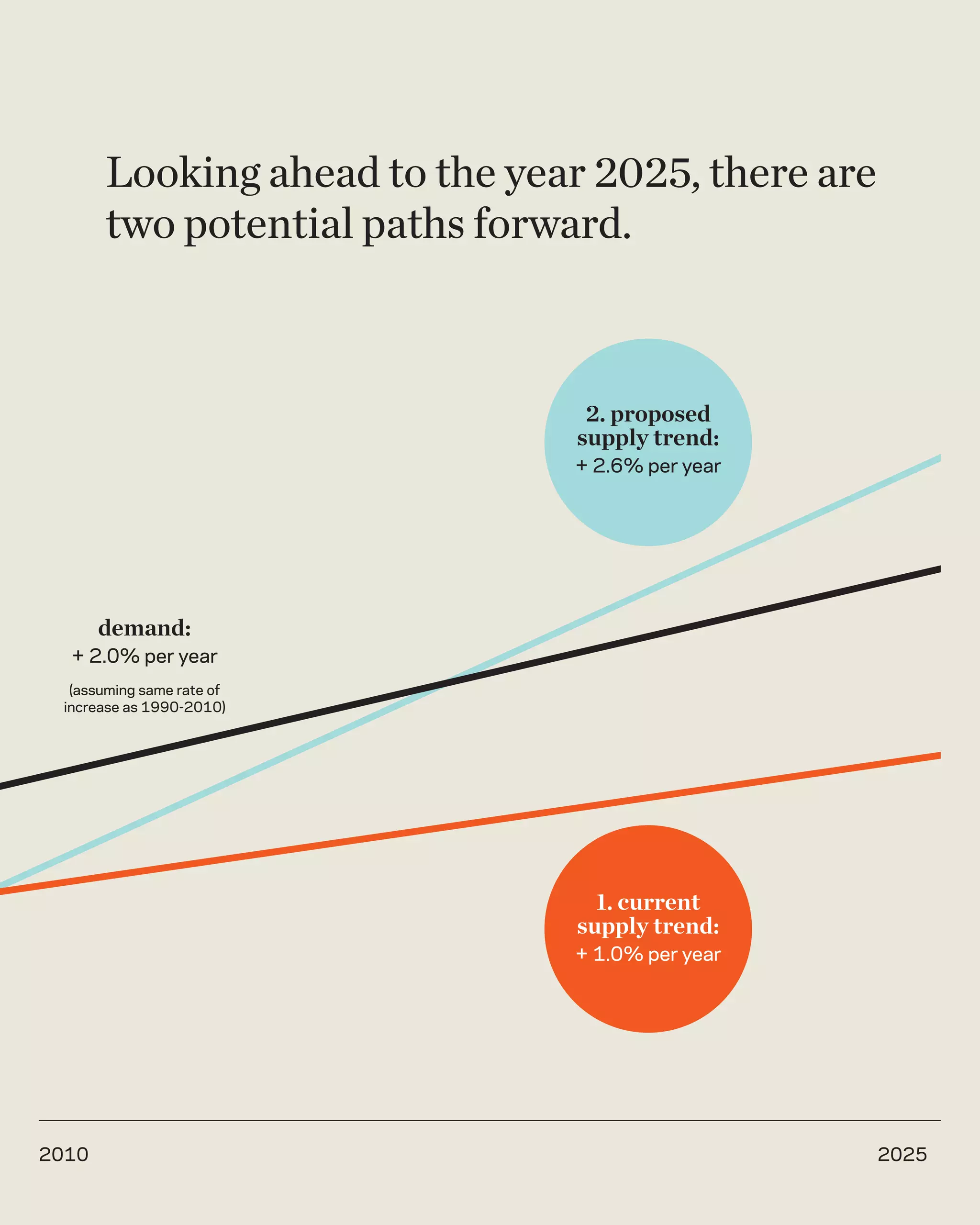 Looking ahead to the year 2025, there are
       two potential paths forward.



                                 2. proposed
                                supply trend:
                               + 2.6% per year




       demand:
  + 2.0% per year
  (assuming same rate of
 increase as 1990-2010)




                                  1. current
                                supply trend:
                               + 1.0% per year




2010                                               2025
 