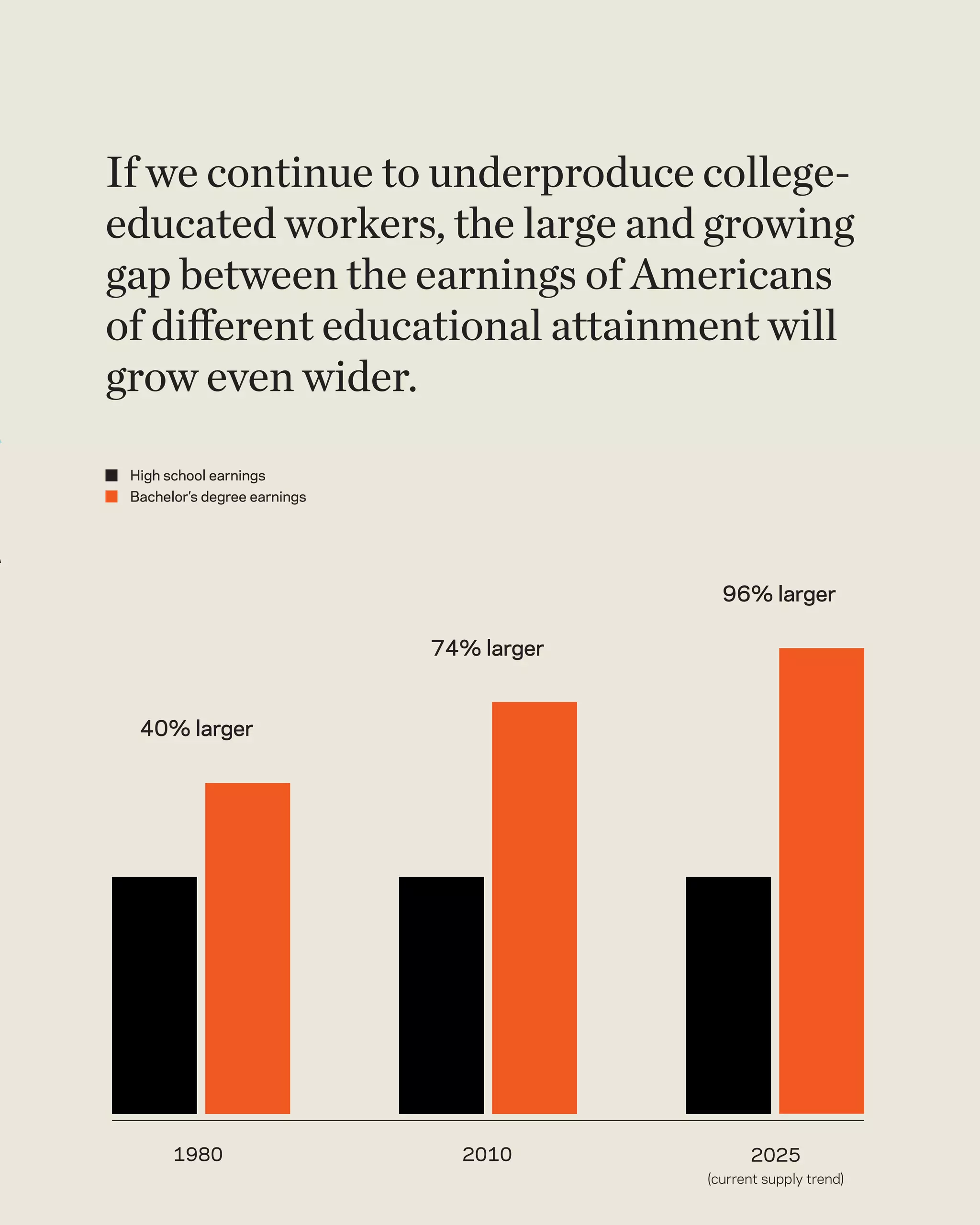 If we continue to underproduce college-
educated workers, the large and growing
gap between the earnings of Americans
of different educational attainment will
grow even wider.

 High school earnings
 Bachelor’s degree earnings




                                             96% larger

                              74% larger


  40% larger




       1980                     2010             2025
                                           (current supply trend)
 
