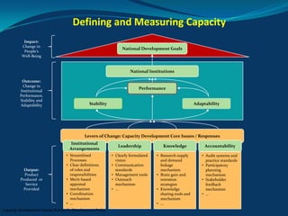 Defining and Measuring Capacity
  Impact:
 Change in
                                              National Development Goals
  People’s
 Well-Being


                                                   National Institutions

 Outcome:
 Change in
                                                        Performance
Institutional
Performance,
Stability and
Adaptability                 Stability                                                Adaptability




                          Levers of Change: Capacity Development Core Issues / Responses
                  Institutional
                                            Leadership             Knowledge               Accountability
                 Arrangements
                • Streamlined            • Clearly formulated   • Research supply        • Audit systems and
                  Processes                vision                 and demand               practice standards
                • Clear definitions      • Communication          linkage                • Participatory
  Output:         of roles and             standards              mechanism                planning
  Product         responsibilities       • Management tools     • Brain gain and           mechanism
Produced or     • Merit-based            • Outreach               retention              • Stakeholder
   Service        appraisal                mechanism              strategies               feedback
  Provided        mechanism              • …                    • Knowledge                mechanism
                • Coordination                                    sharing tools and      • …
                  mechanism                                       mechanism
                • …                                             • …
 