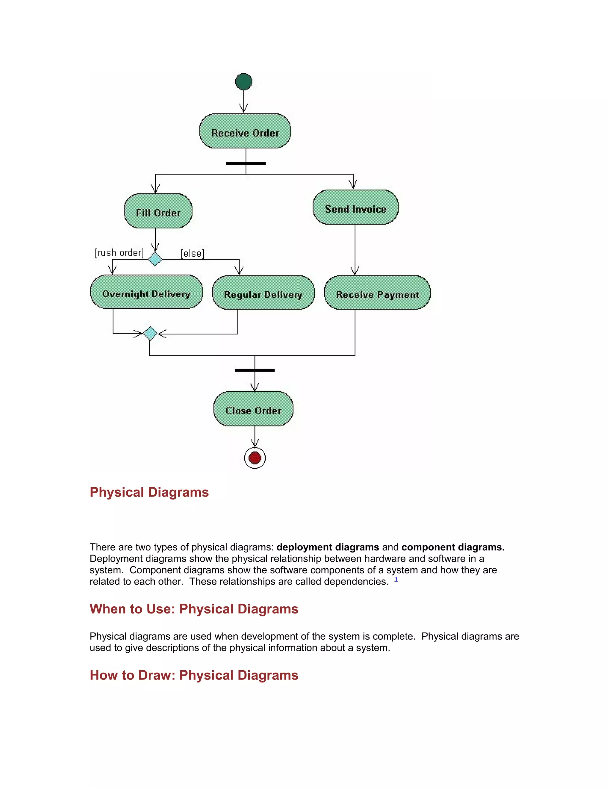 Physical Diagrams



There are two types of physical diagrams: deployment diagrams and component diagrams.
Deployment diagrams show the physical relationship between hardware and software in a
system. Component diagrams show the software components of a system and how they are
related to each other. These relationships are called dependencies. 1

When to Use: Physical Diagrams
Physical diagrams are used when development of the system is complete. Physical diagrams are
used to give descriptions of the physical information about a system.

How to Draw: Physical Diagrams
 