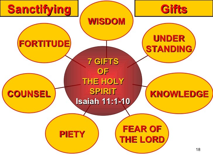 Gifts Of The Holy Spirit Matching Worksheet u2013 Lamoureph Blog