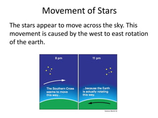 Movement of Stars
The stars appear to move across the sky. This
movement is caused by the west to east rotation
of the earth.
Science World 10
 