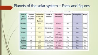 Planets of the solar system – Facts and figures
 