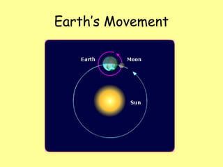 Earth’s Movement
 