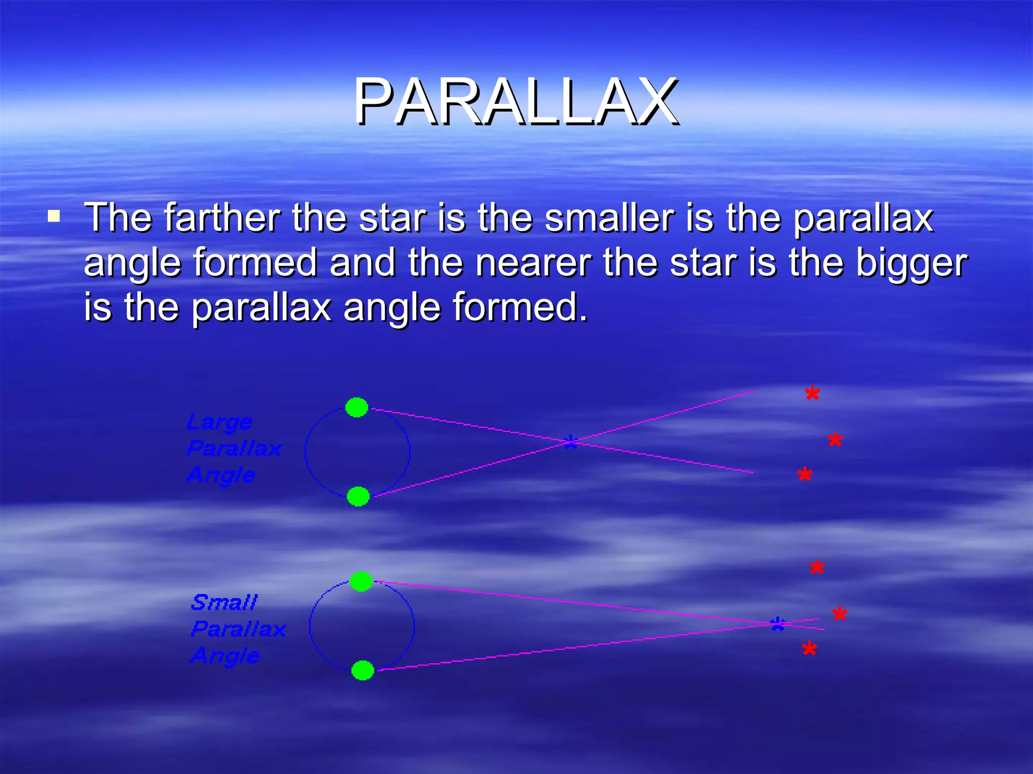 PARALLAX The farther the star is the smaller is the parallax angle formed and the nearer the star is the bigger is the parallax angle formed. 