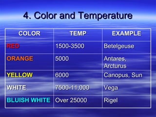 4. Color and Temperature COLOR TEMP EXAMPLE RED 1500-3500 Betelgeuse ORANGE 5000 Antares, Arcturus YELLOW 6000 Canopus, Sun WHITE 7500-11,000 Vega BLUISH WHITE Over 25000 Rigel 