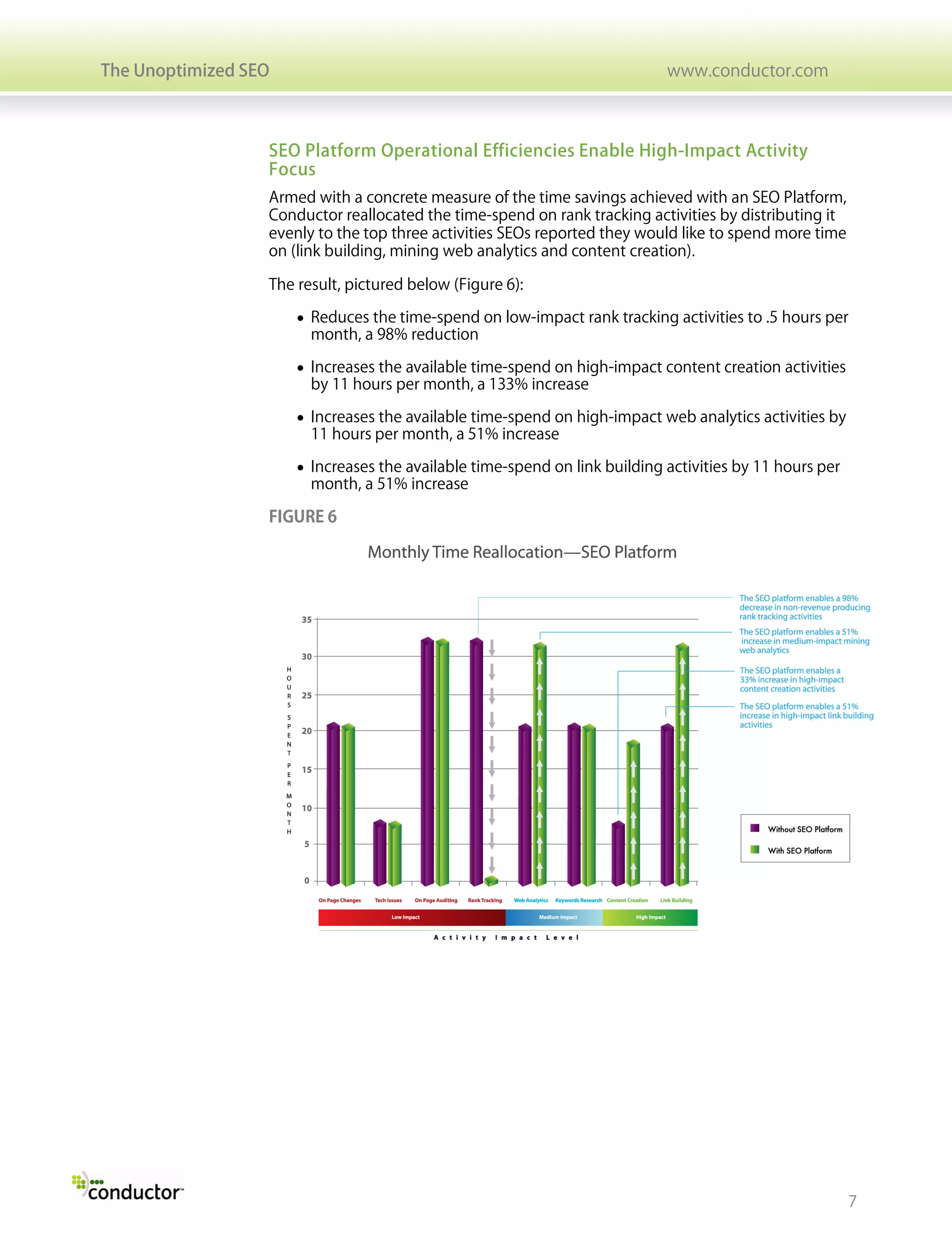 The Unoptimized SEO                                                         www.conductor.com



                  SEO Platform Operational Efficiencies Enable High-Impact Activity
                  Focus
                  Armed with a concrete measure of the time savings achieved with an SEO Platform,
                  Conductor reallocated the time-spend on rank tracking activities by distributing it
                  evenly to the top three activities SEOs reported they would like to spend more time
                  on (link building, mining web analytics and content creation).

                  The result, pictured below (Figure 6):

                      • Reduces the time-spend on low-impact rank tracking activities to .5 hours per
                        month, a 98% reduction

                      • Increases the available time-spend on high-impact content creation activities
                        by 11 hours per month, a 133% increase

                      • Increases the available time-spend on high-impact web analytics activities by
                        11 hours per month, a 51% increase

                      • Increases the available time-spend on link building activities by 11 hours per
                        month, a 51% increase

                  FIGURE 6




                                                                                                         7
 