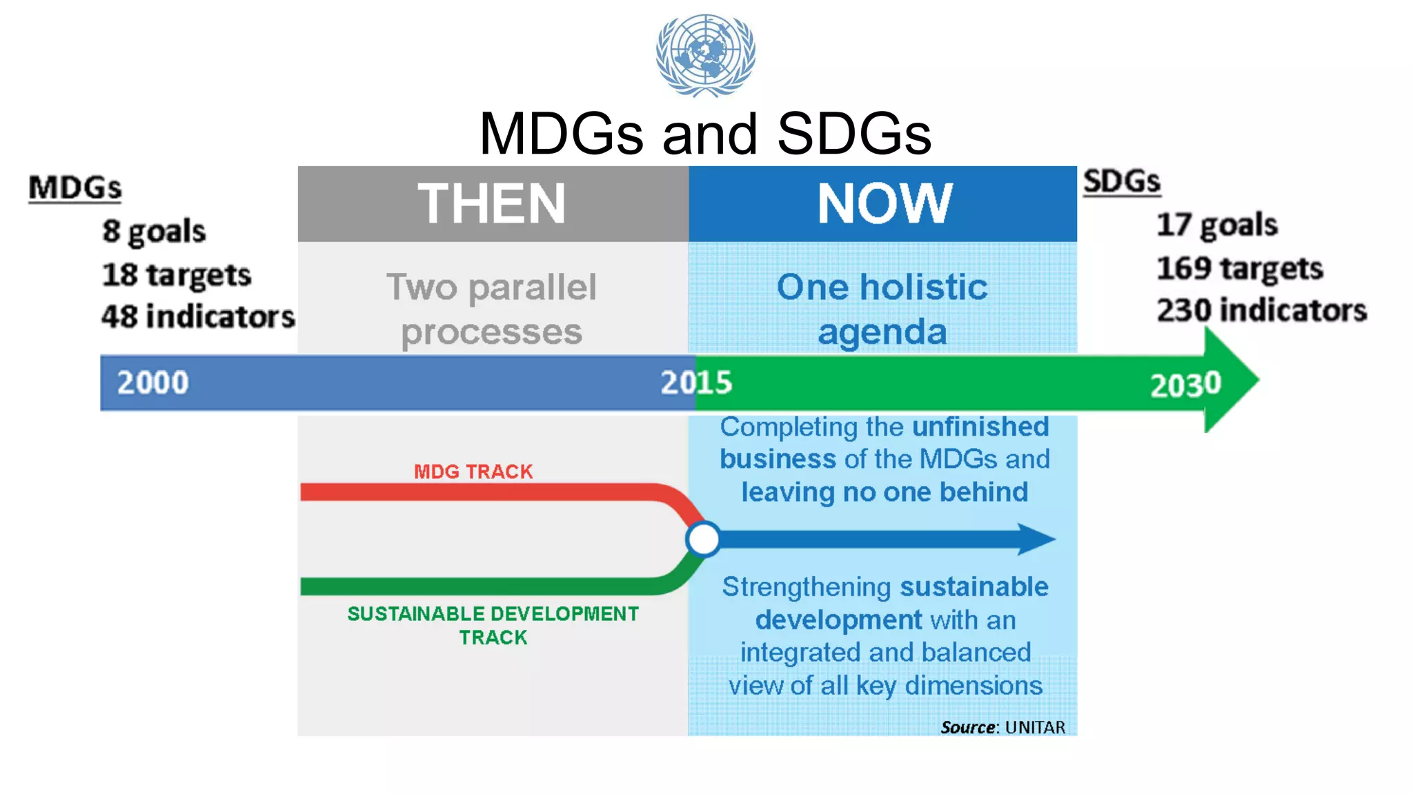 MDGs and SDGs
 