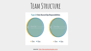 TeamStructure
source: http://devopstopologies.com
 