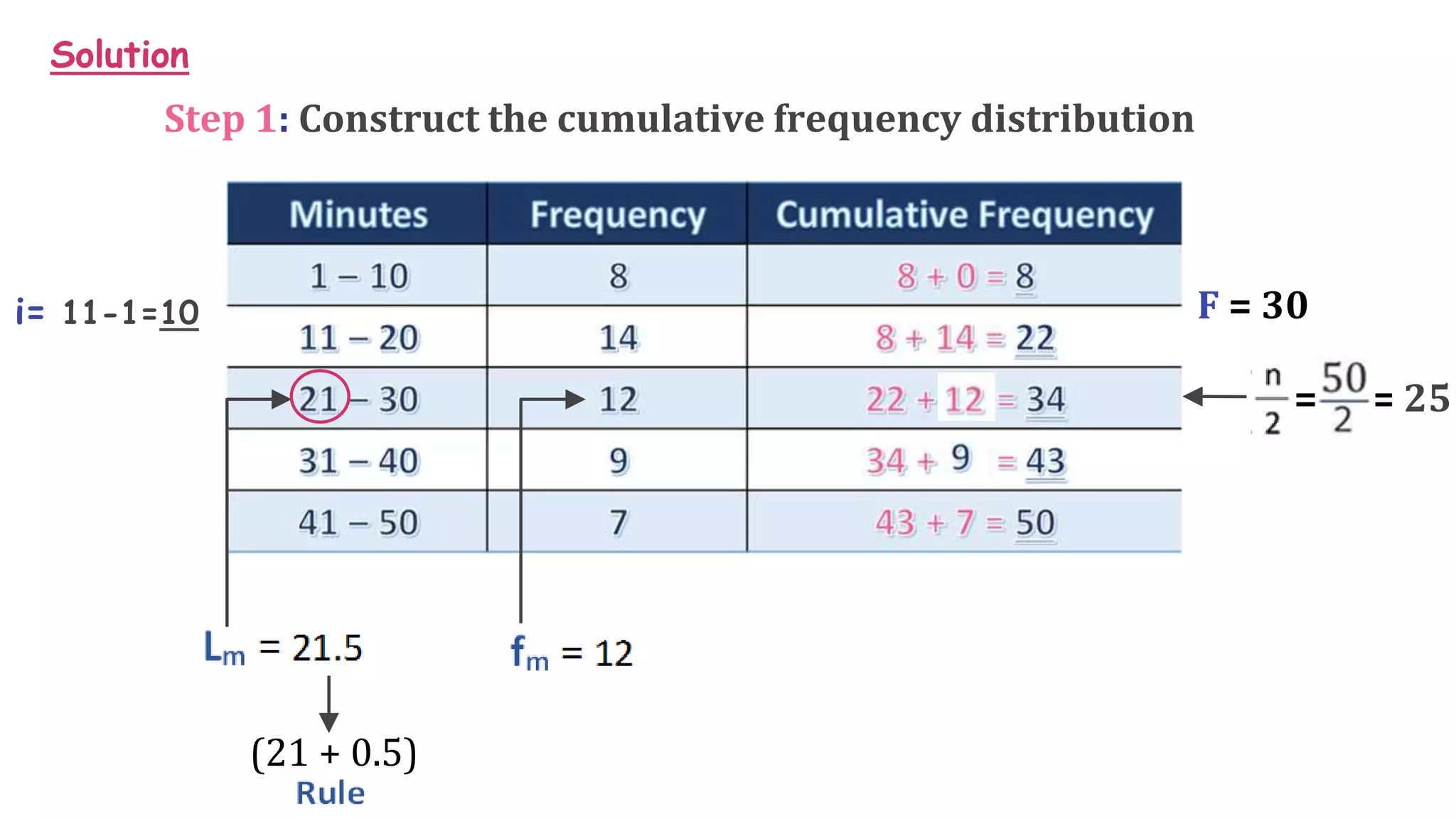 Solution
Step 1: Construct the cumulative frequency distribution
= = 25
F = 30
(21 + 0.5)
i= 11-1=10
 