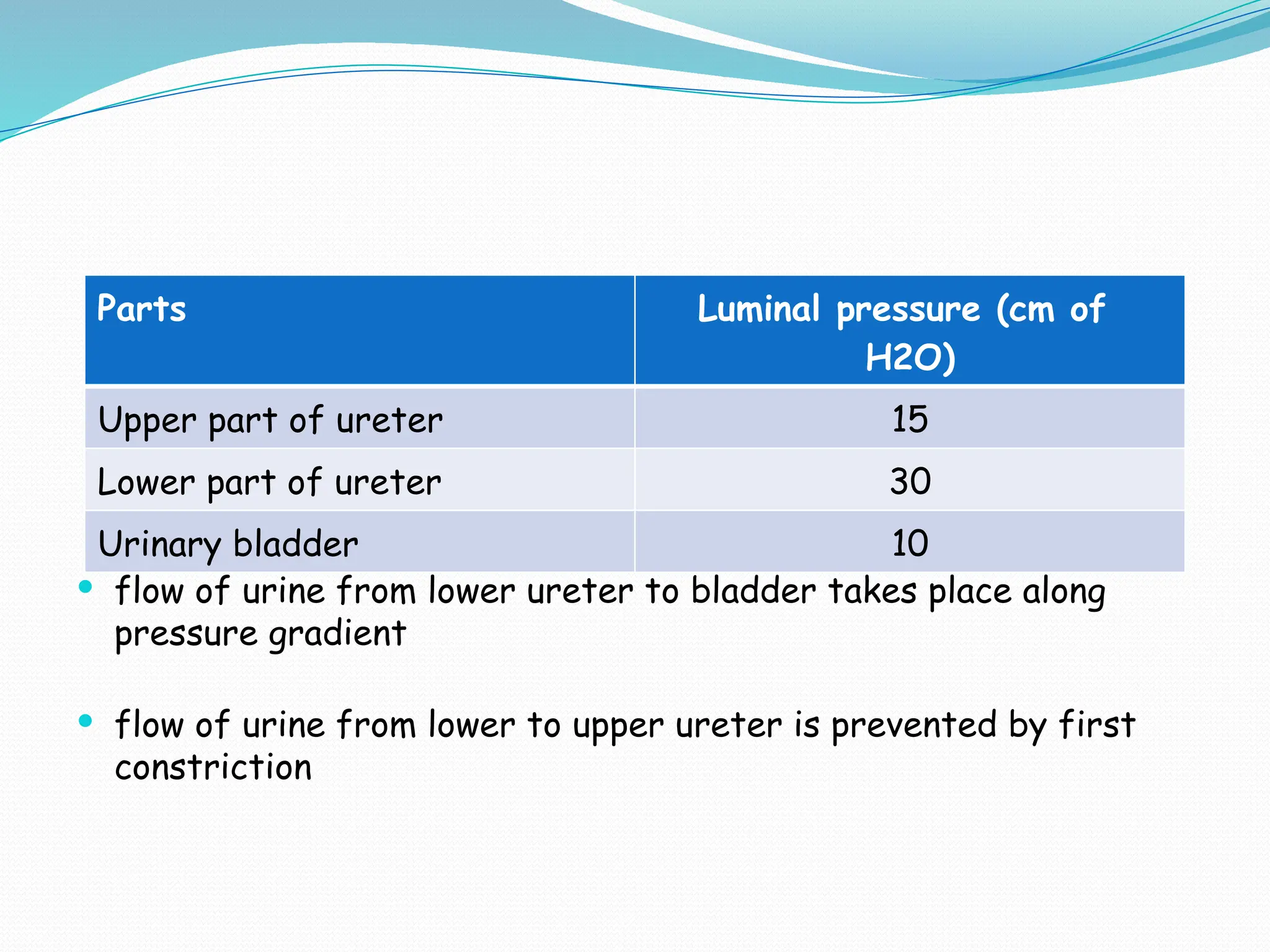  flow of urine from lower ureter to bladder takes place along
pressure gradient
 flow of urine from lower to upper ureter is prevented by first
constriction
Parts Luminal pressure (cm of
H2O)
Upper part of ureter 15
Lower part of ureter 30
Urinary bladder 10
 