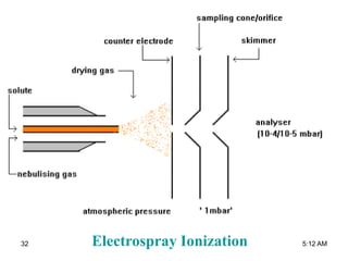 Electrospray Ionization 5:12 AM32
 