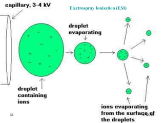Electrospray Ionisation (ESI)
5:12 AM33
 